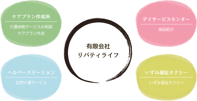 株式会社リバティライフ　ケアプラン作成所いずみ・デイサービスセンターいずみ・ヘルパーステーションいずみ・福祉タクシー